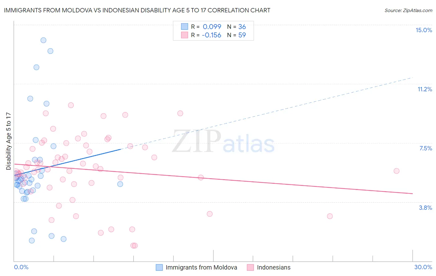 Immigrants from Moldova vs Indonesian Disability Age 5 to 17