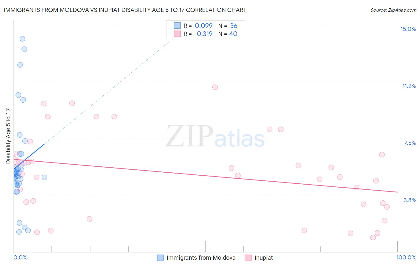 Immigrants from Moldova vs Inupiat Disability Age 5 to 17