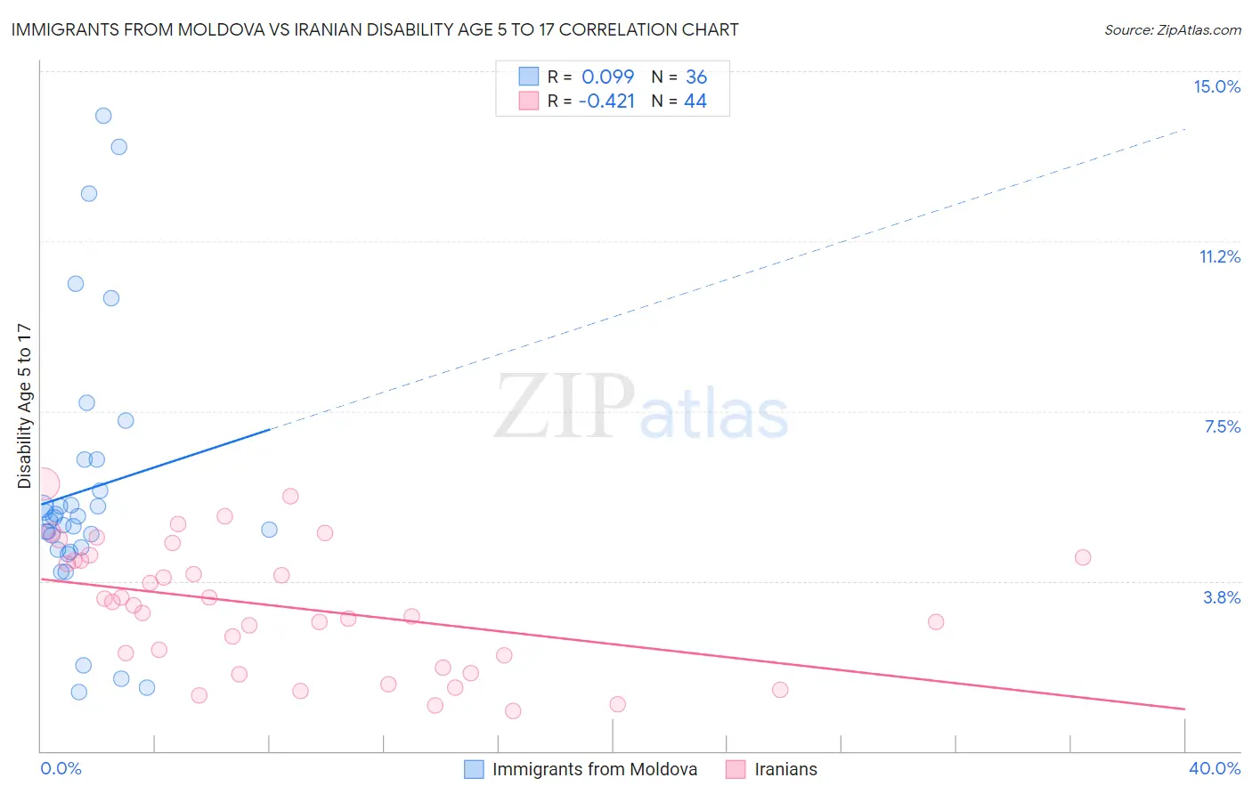 Immigrants from Moldova vs Iranian Disability Age 5 to 17