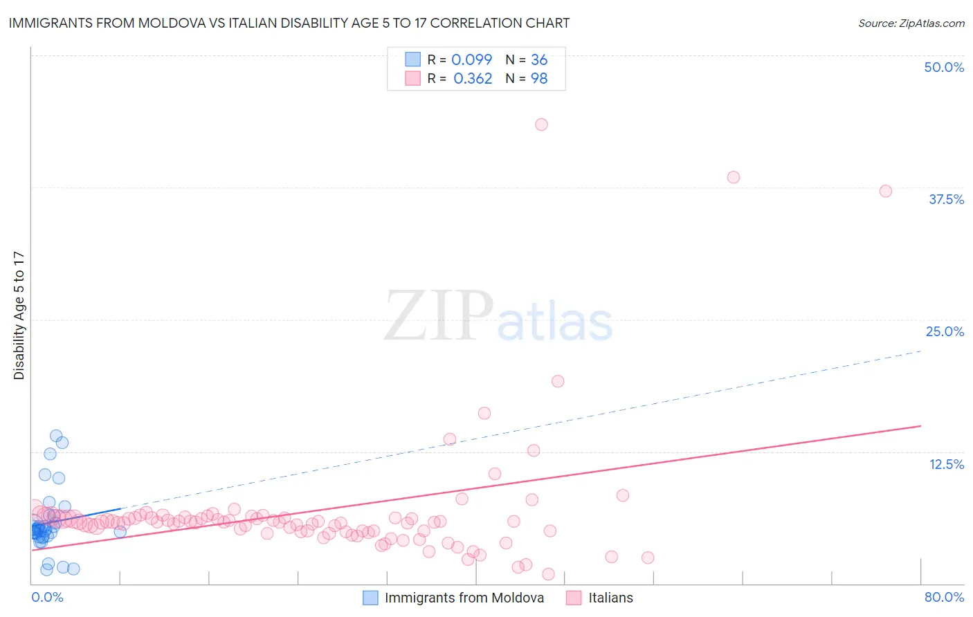 Immigrants from Moldova vs Italian Disability Age 5 to 17