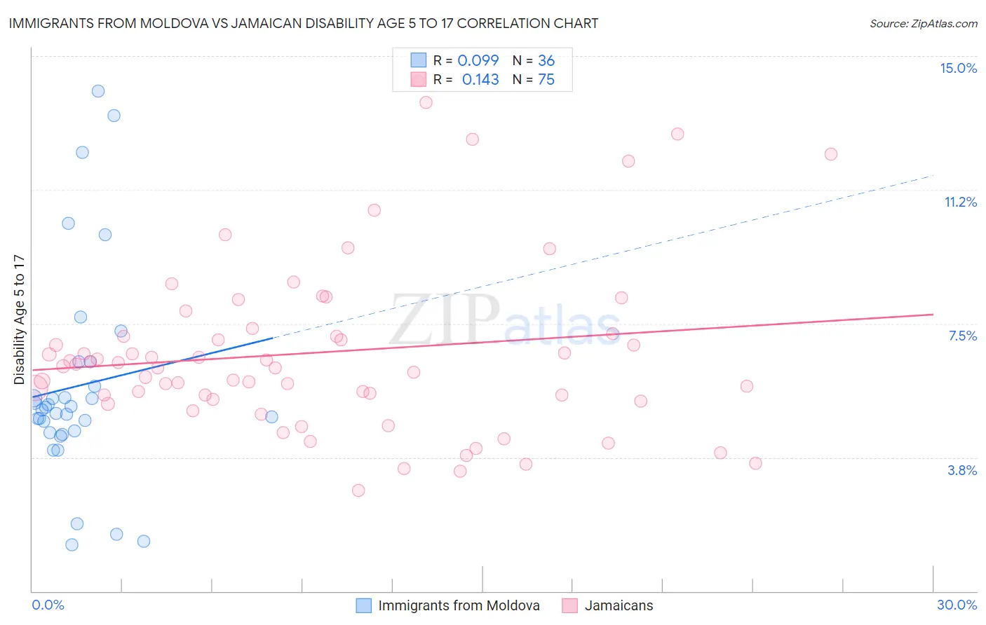 Immigrants from Moldova vs Jamaican Disability Age 5 to 17