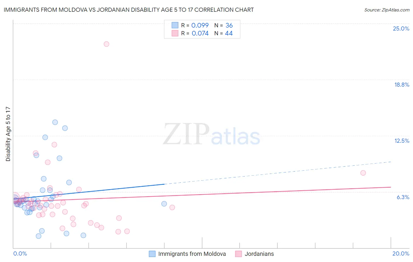 Immigrants from Moldova vs Jordanian Disability Age 5 to 17