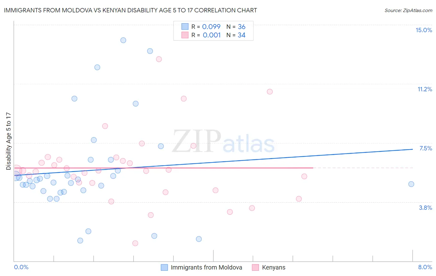 Immigrants from Moldova vs Kenyan Disability Age 5 to 17