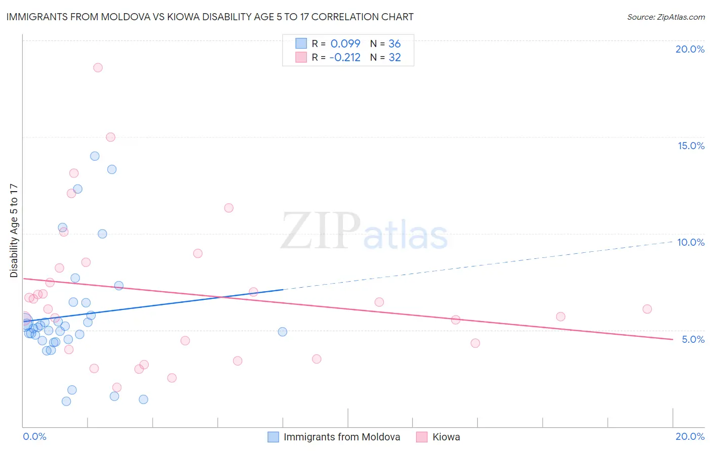 Immigrants from Moldova vs Kiowa Disability Age 5 to 17