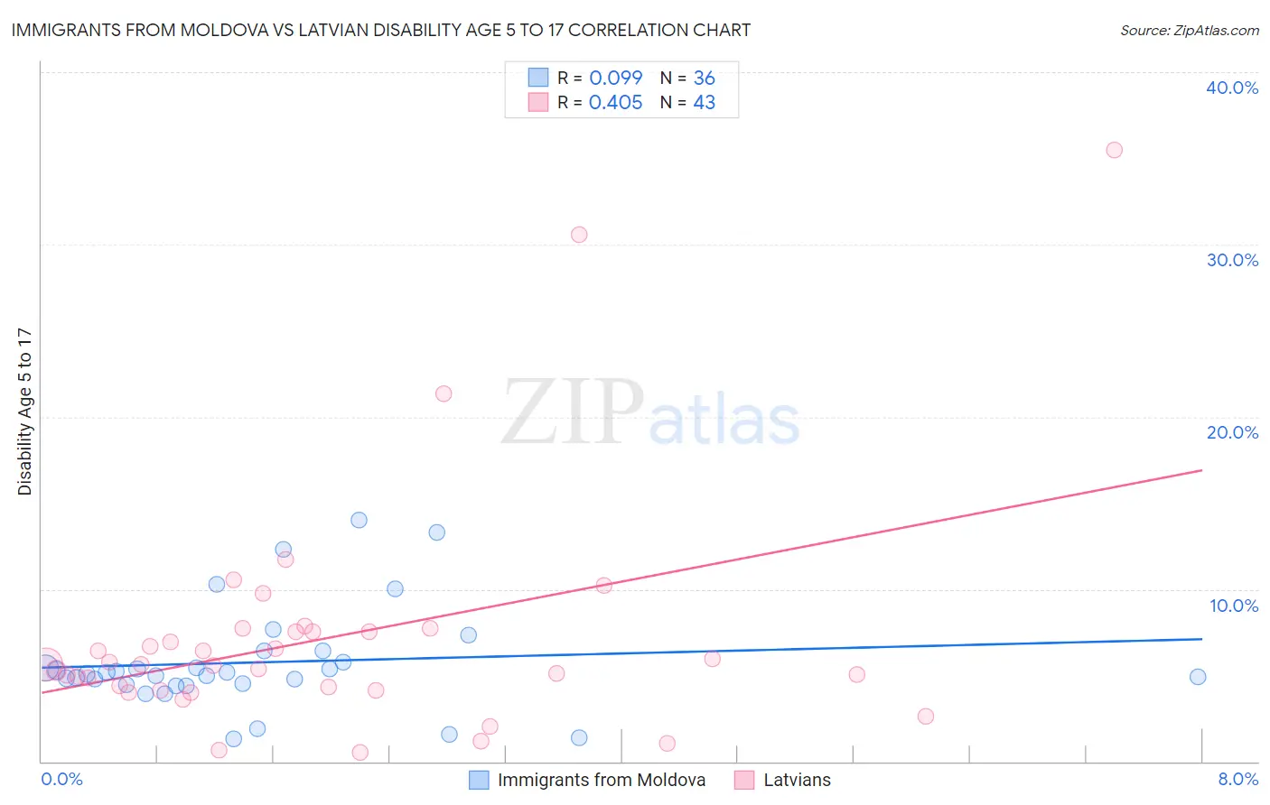 Immigrants from Moldova vs Latvian Disability Age 5 to 17