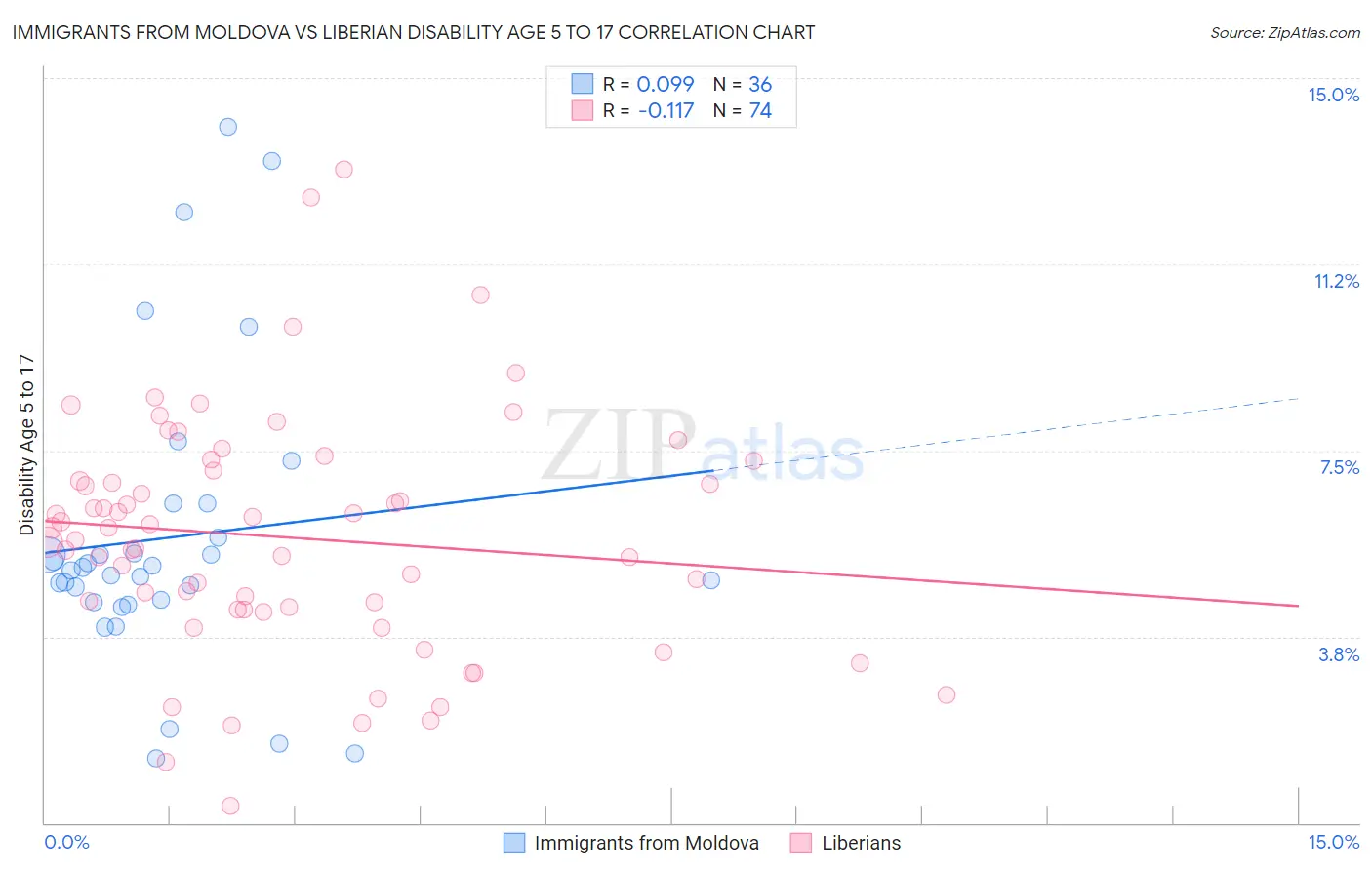 Immigrants from Moldova vs Liberian Disability Age 5 to 17