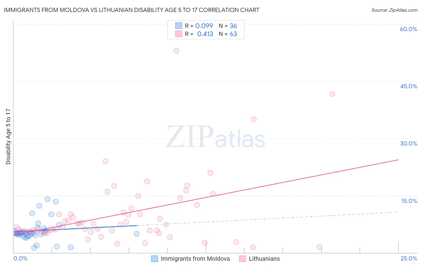 Immigrants from Moldova vs Lithuanian Disability Age 5 to 17
