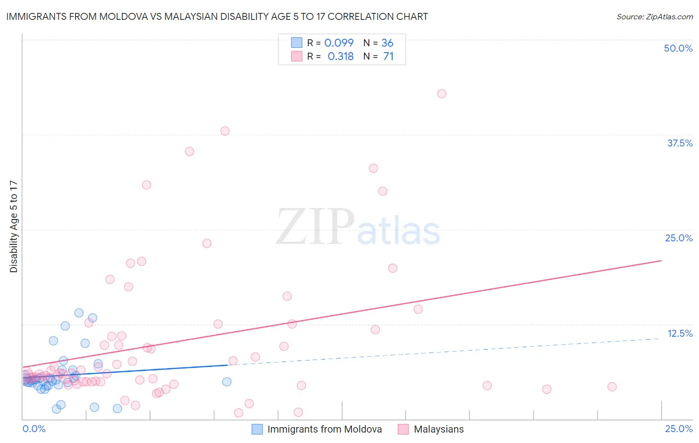 Immigrants from Moldova vs Malaysian Disability Age 5 to 17