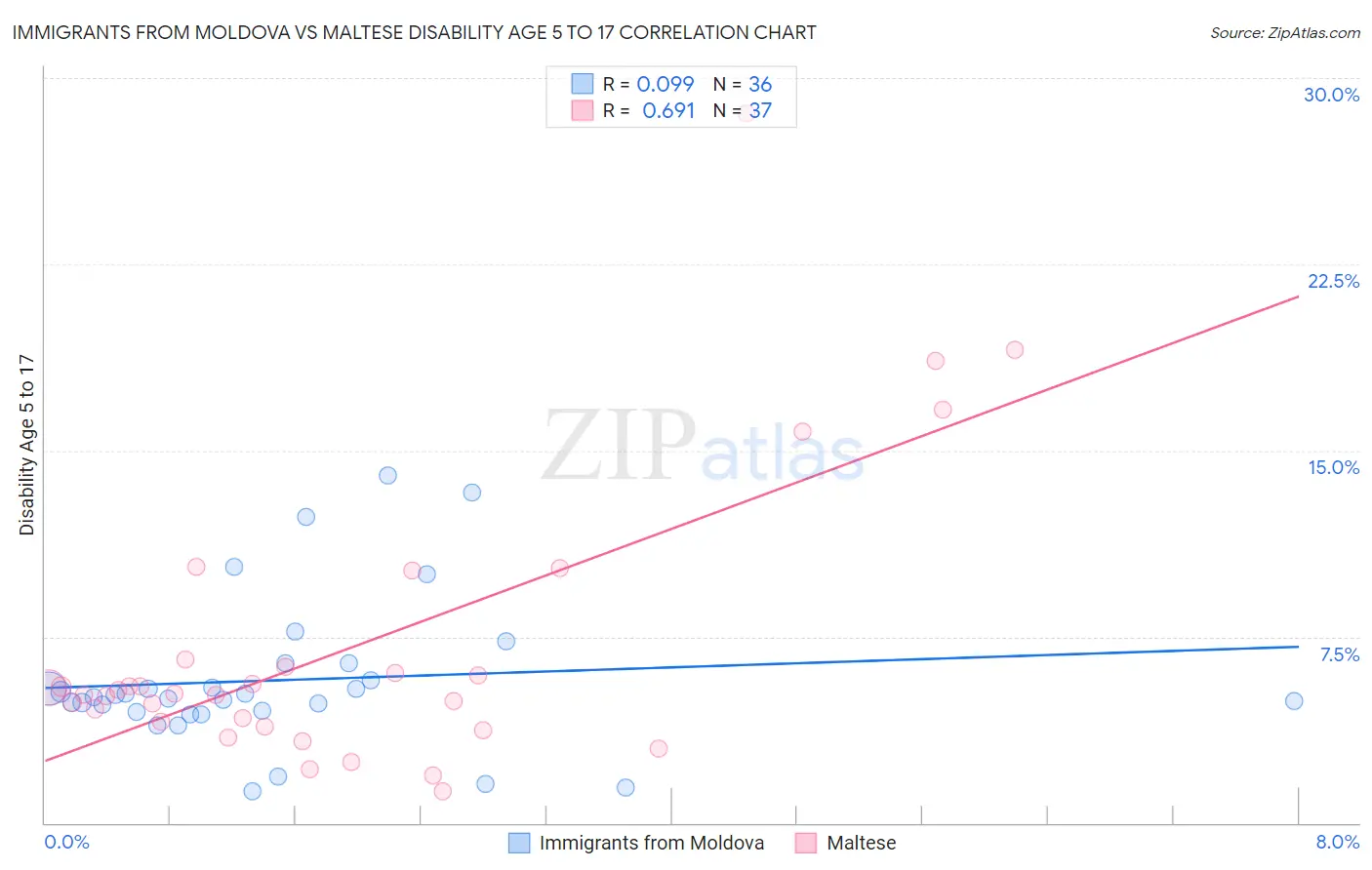 Immigrants from Moldova vs Maltese Disability Age 5 to 17