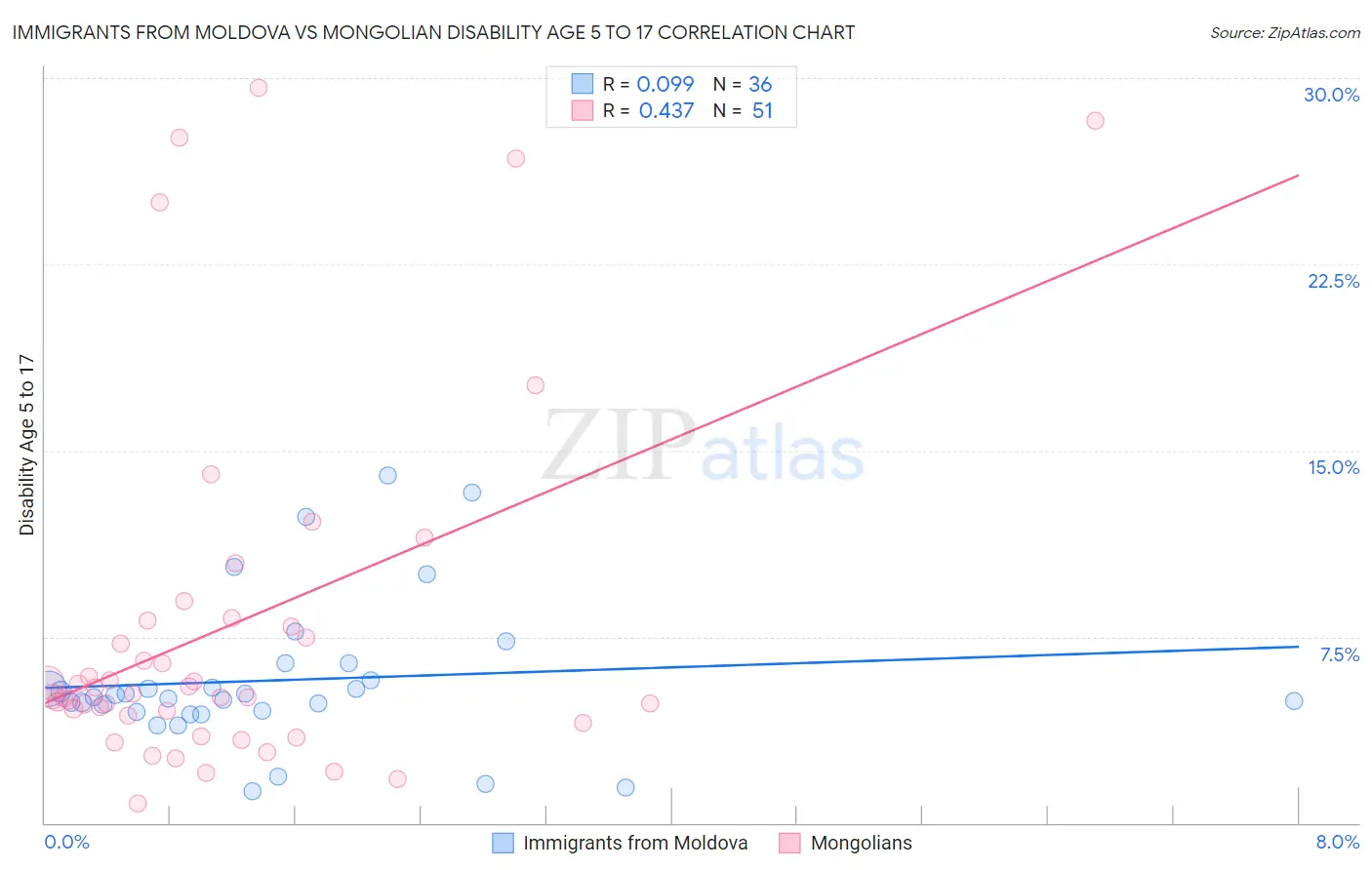 Immigrants from Moldova vs Mongolian Disability Age 5 to 17