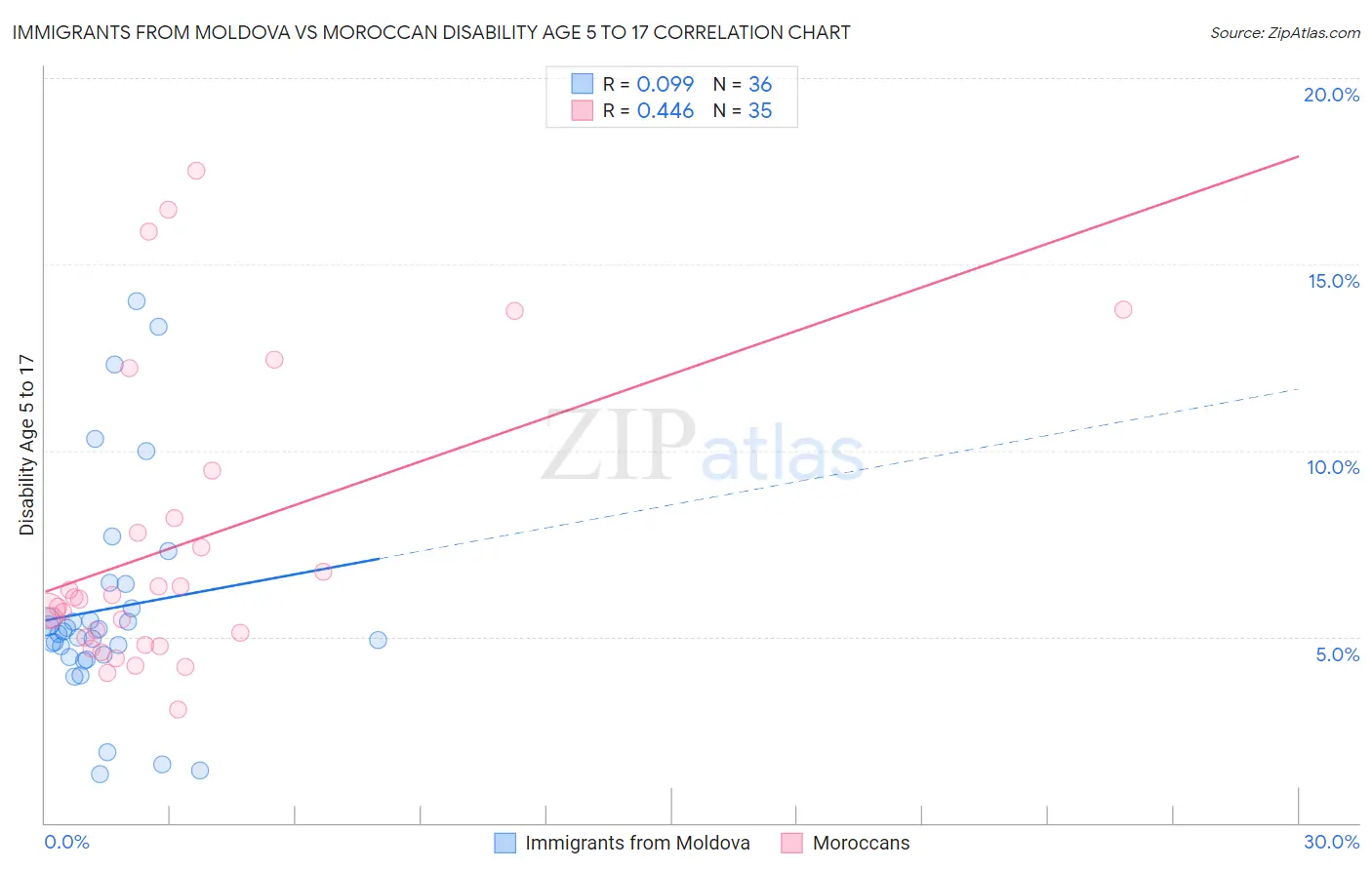 Immigrants from Moldova vs Moroccan Disability Age 5 to 17