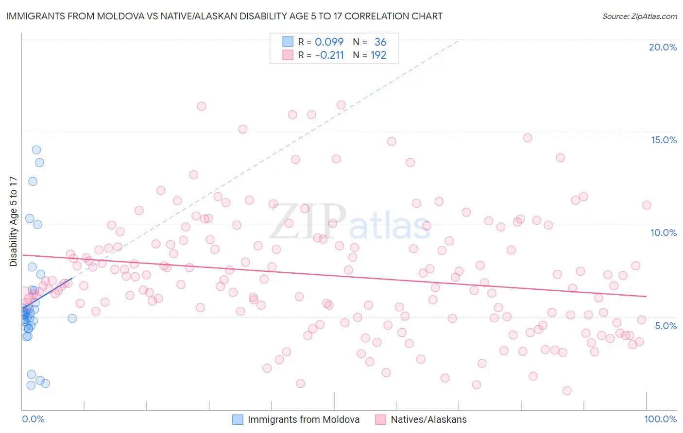 Immigrants from Moldova vs Native/Alaskan Disability Age 5 to 17