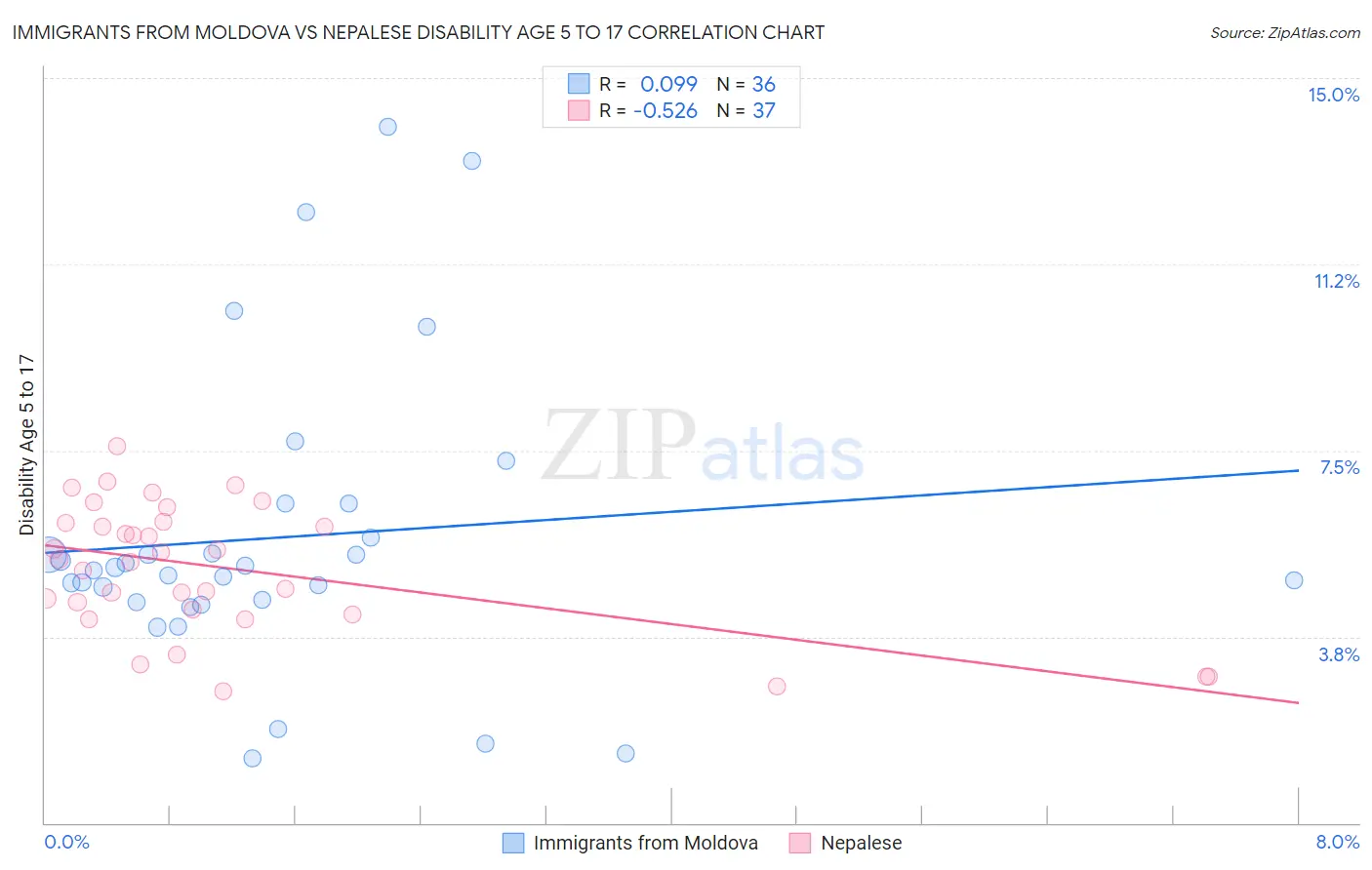 Immigrants from Moldova vs Nepalese Disability Age 5 to 17