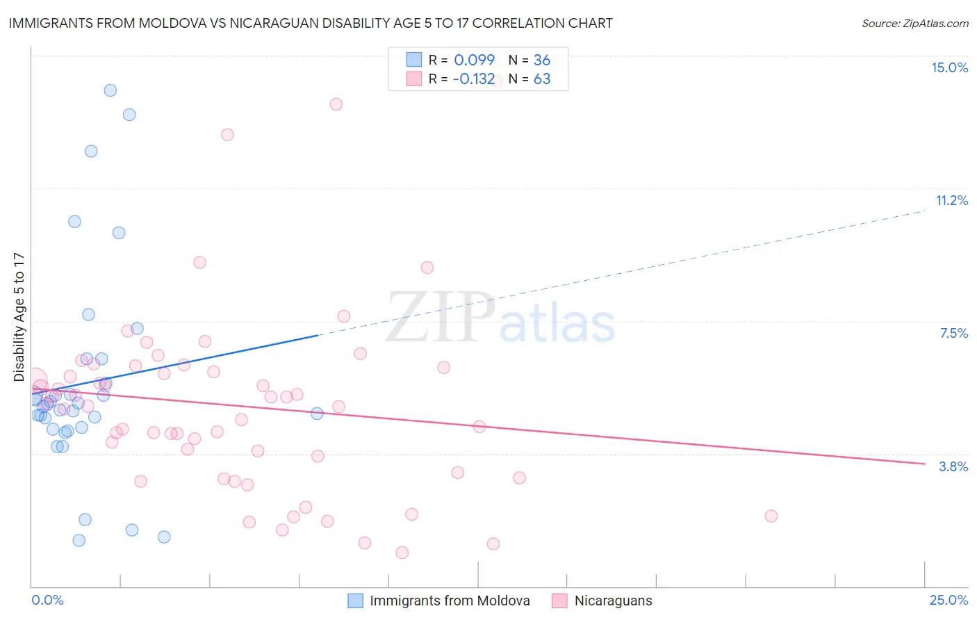 Immigrants from Moldova vs Nicaraguan Disability Age 5 to 17
