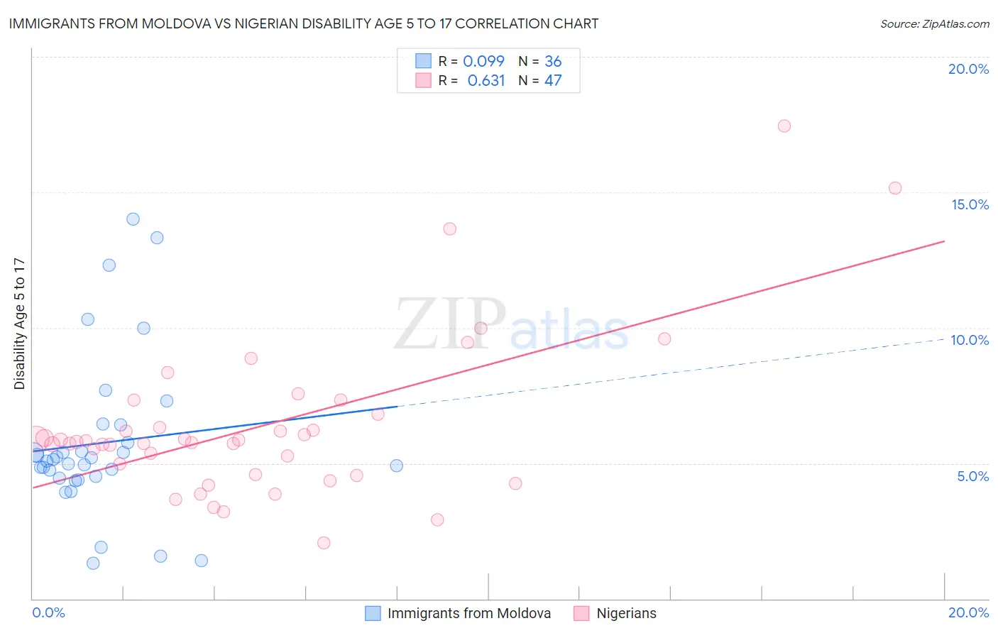 Immigrants from Moldova vs Nigerian Disability Age 5 to 17