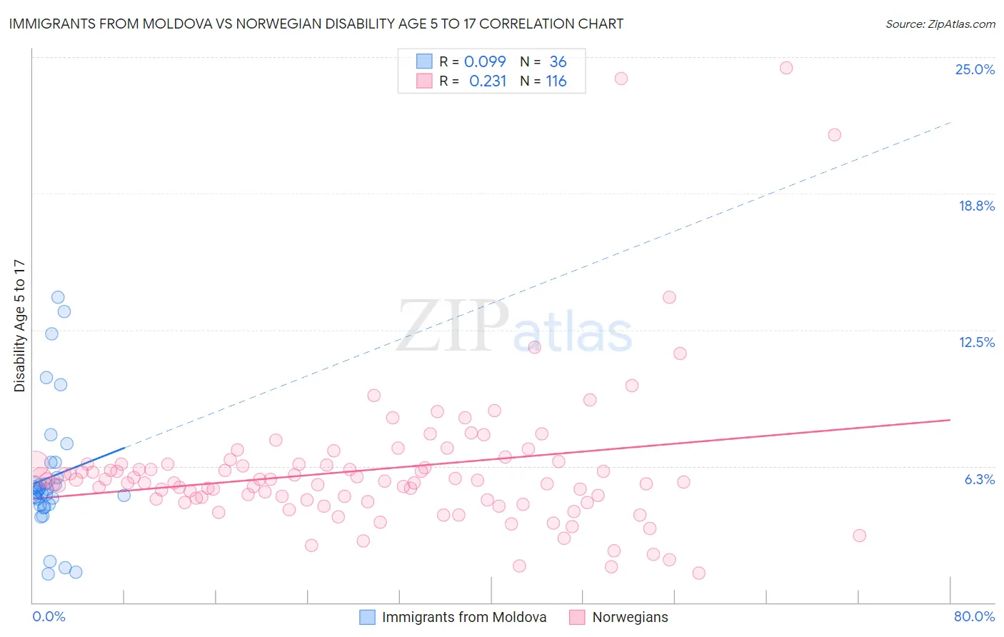 Immigrants from Moldova vs Norwegian Disability Age 5 to 17