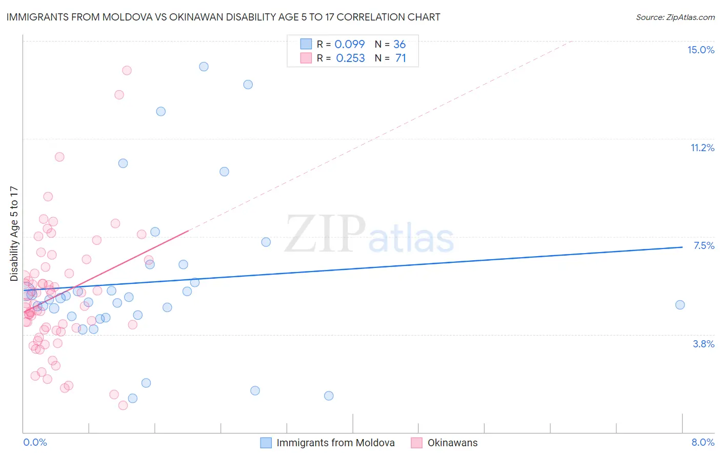 Immigrants from Moldova vs Okinawan Disability Age 5 to 17