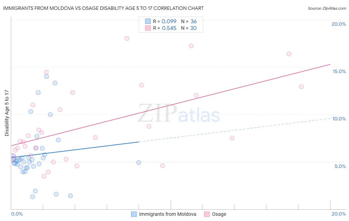 Immigrants from Moldova vs Osage Disability Age 5 to 17