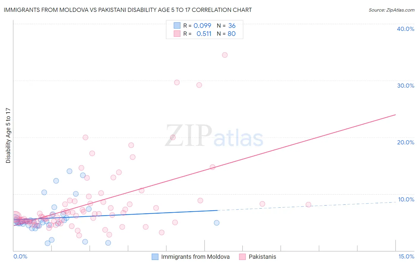 Immigrants from Moldova vs Pakistani Disability Age 5 to 17