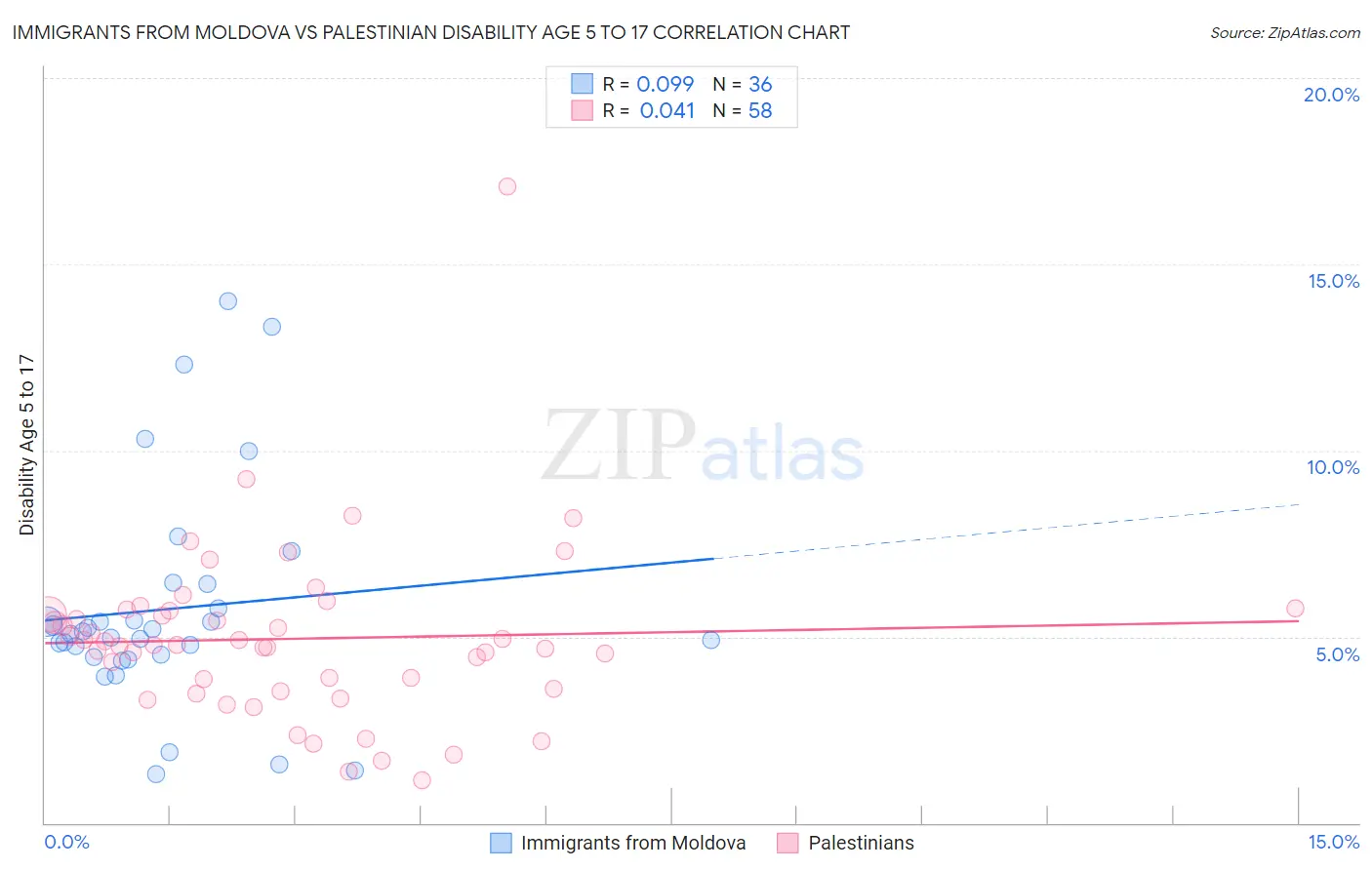 Immigrants from Moldova vs Palestinian Disability Age 5 to 17