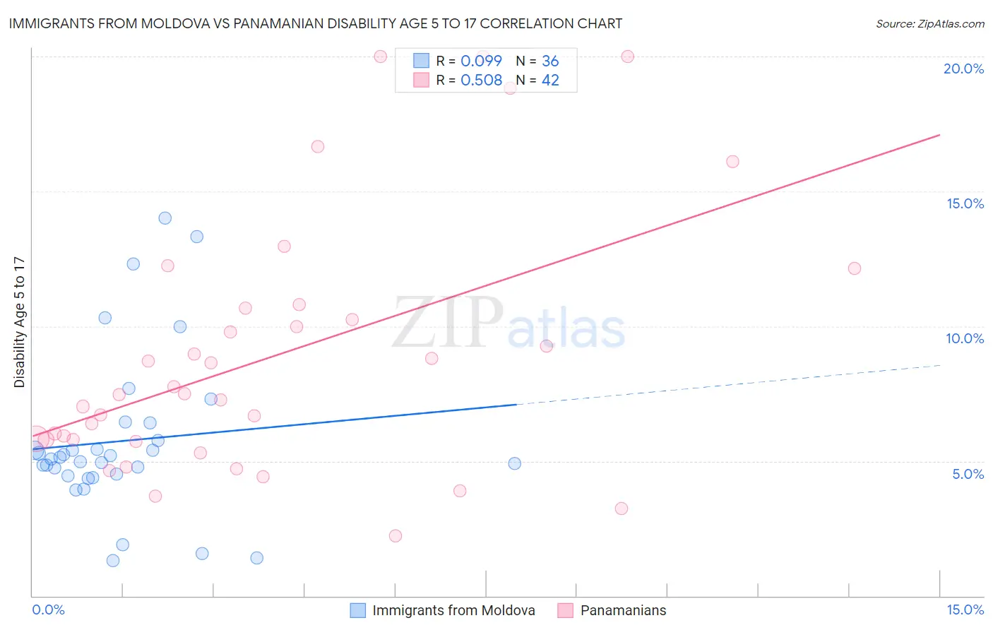 Immigrants from Moldova vs Panamanian Disability Age 5 to 17