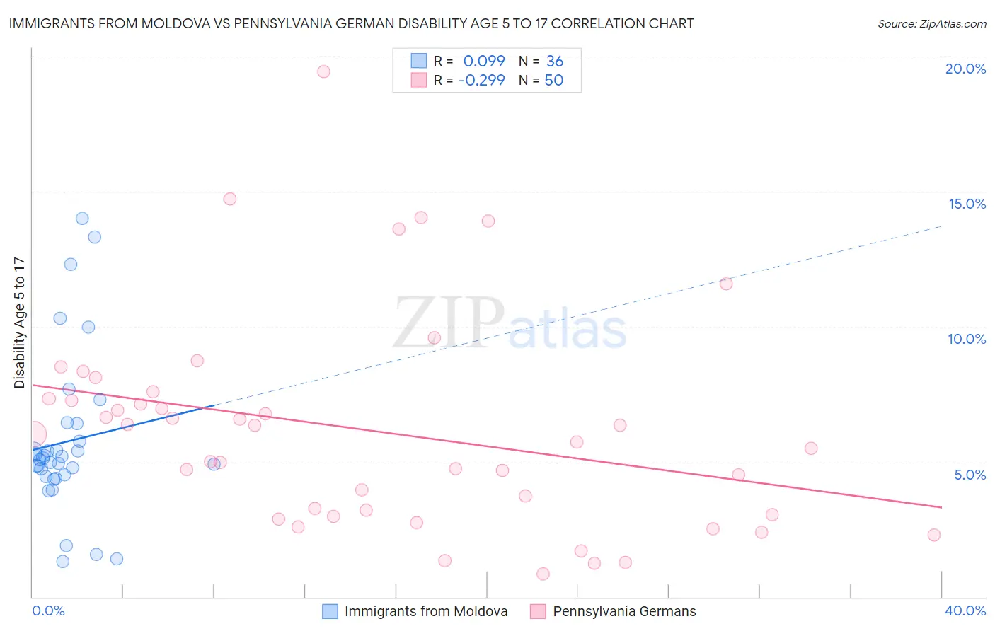 Immigrants from Moldova vs Pennsylvania German Disability Age 5 to 17