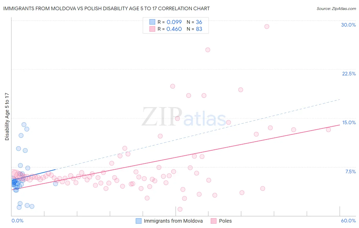 Immigrants from Moldova vs Polish Disability Age 5 to 17