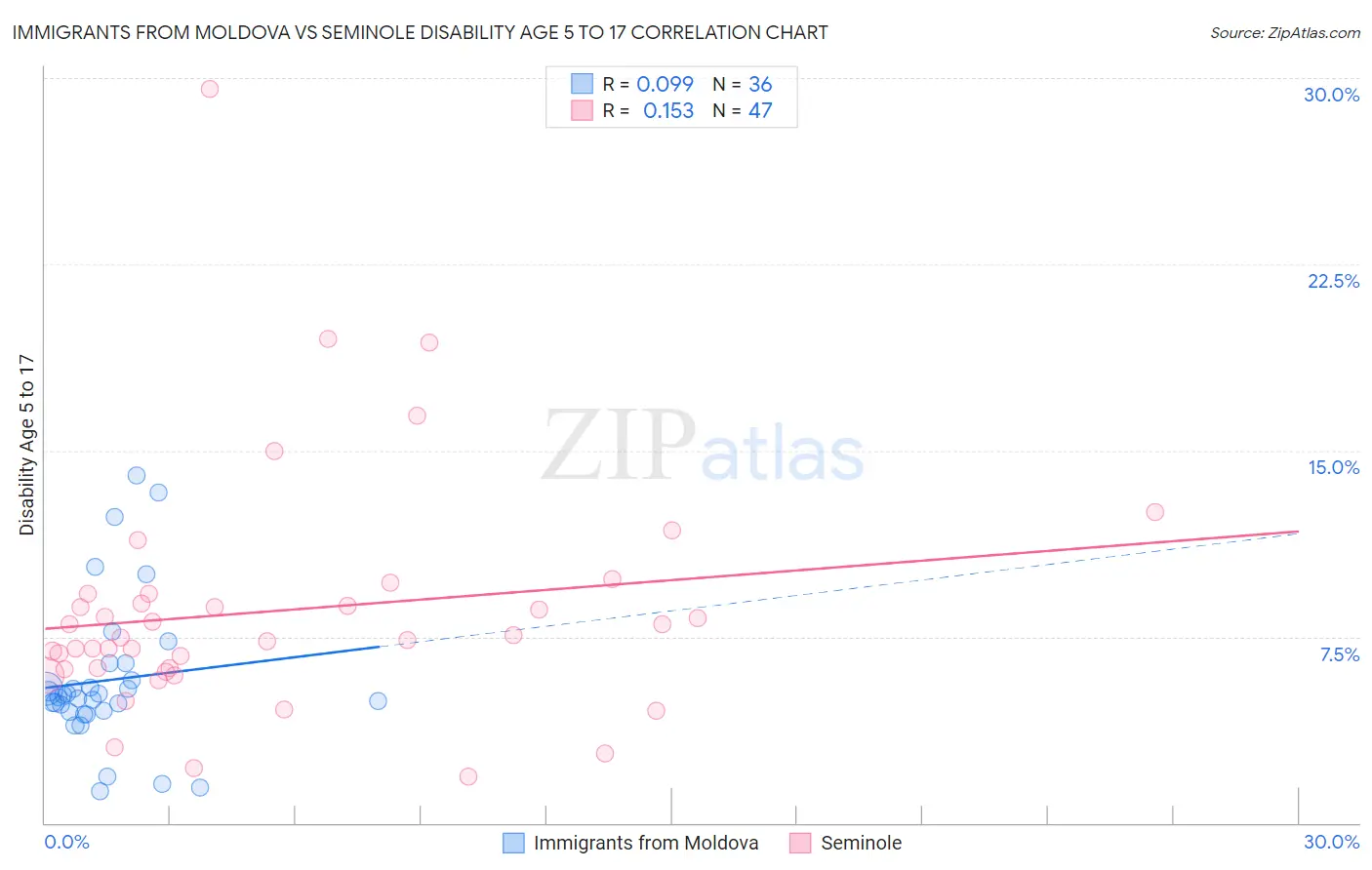 Immigrants from Moldova vs Seminole Disability Age 5 to 17