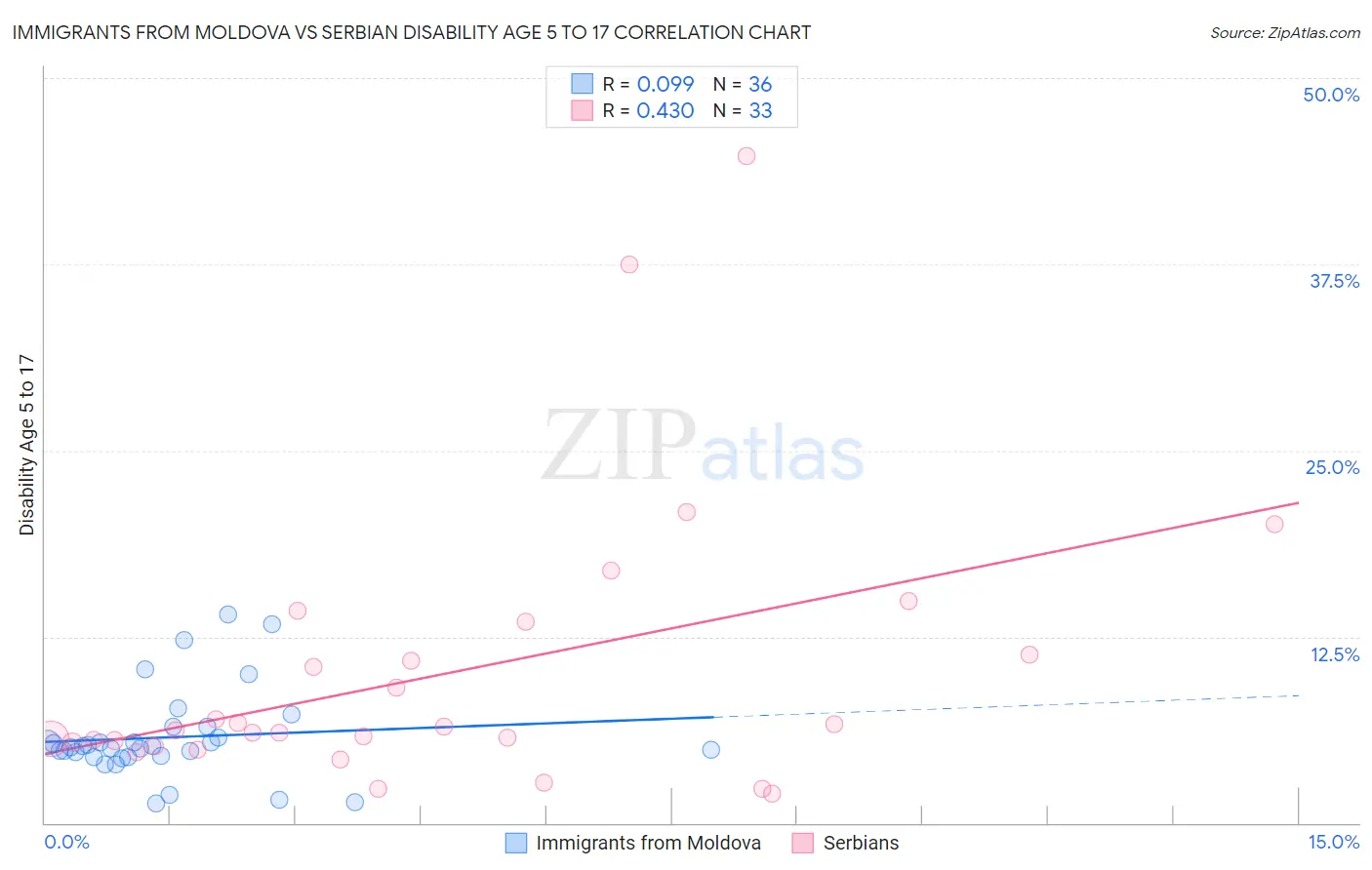 Immigrants from Moldova vs Serbian Disability Age 5 to 17