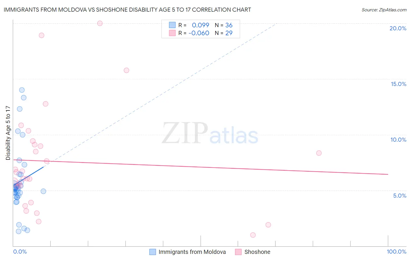 Immigrants from Moldova vs Shoshone Disability Age 5 to 17