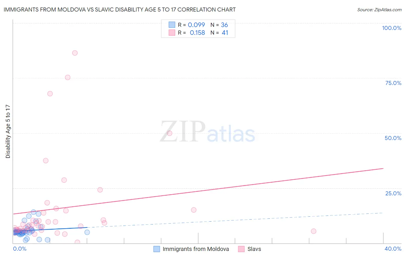 Immigrants from Moldova vs Slavic Disability Age 5 to 17