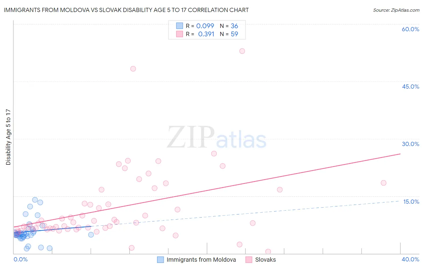 Immigrants from Moldova vs Slovak Disability Age 5 to 17