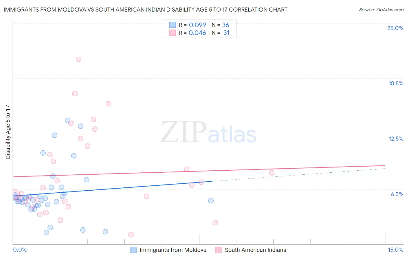 Immigrants from Moldova vs South American Indian Disability Age 5 to 17