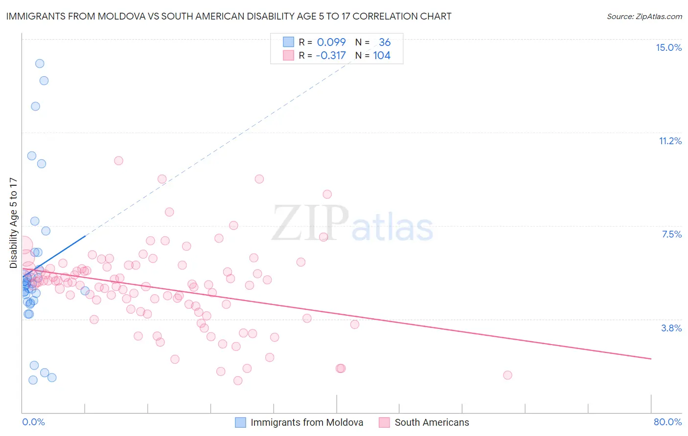 Immigrants from Moldova vs South American Disability Age 5 to 17