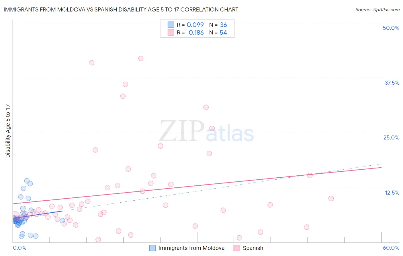 Immigrants from Moldova vs Spanish Disability Age 5 to 17