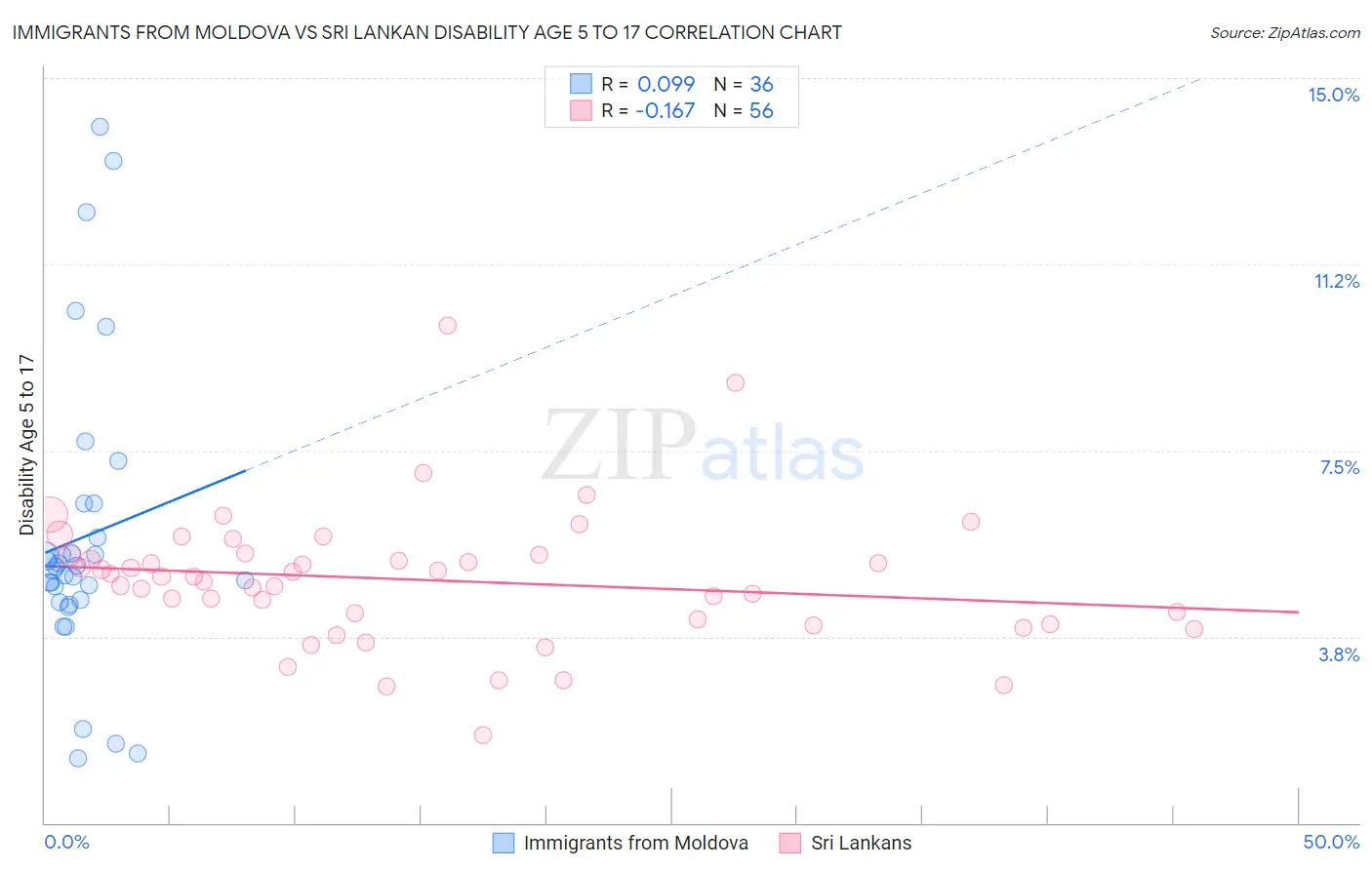 Immigrants from Moldova vs Sri Lankan Disability Age 5 to 17