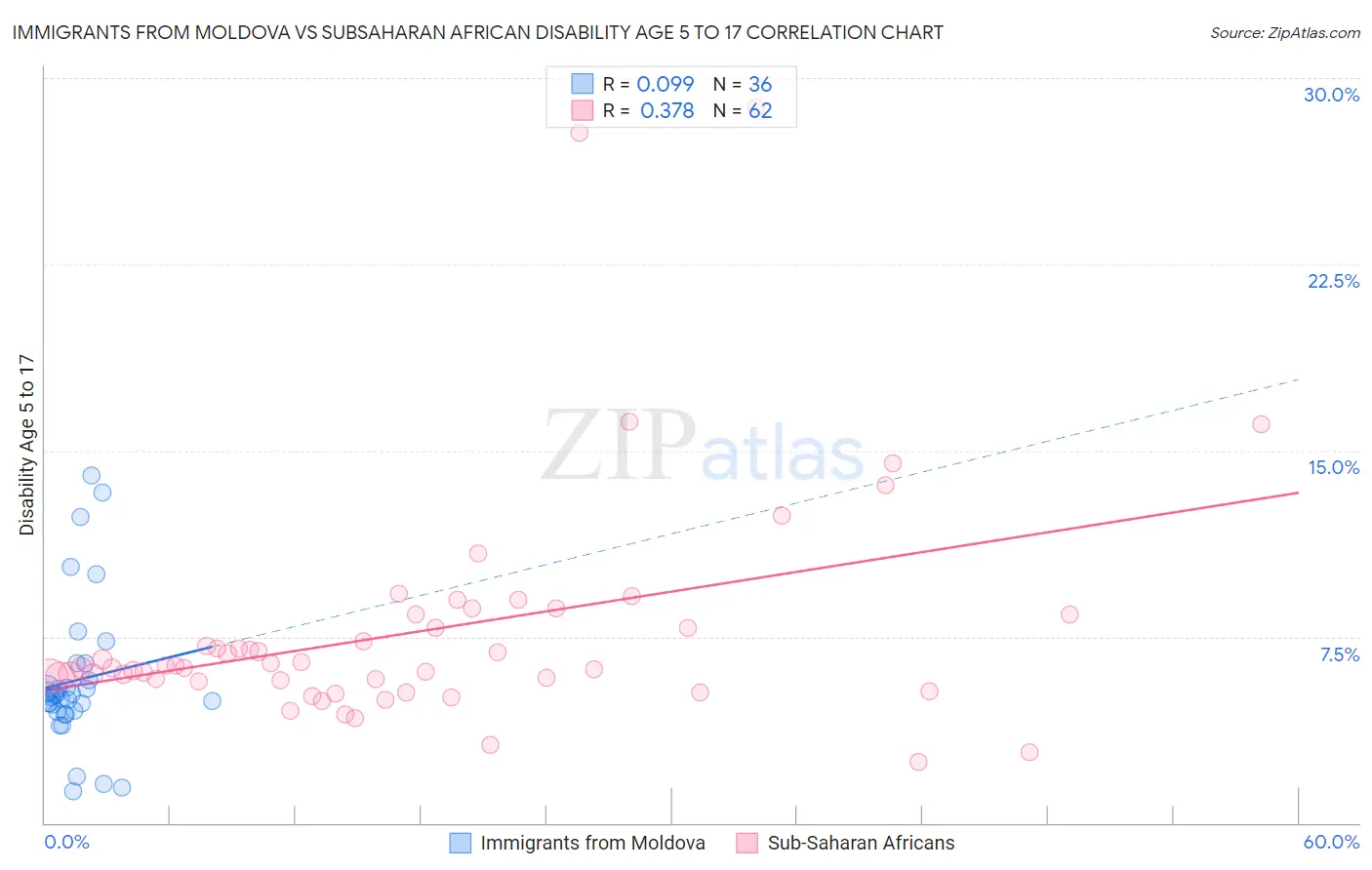 Immigrants from Moldova vs Subsaharan African Disability Age 5 to 17