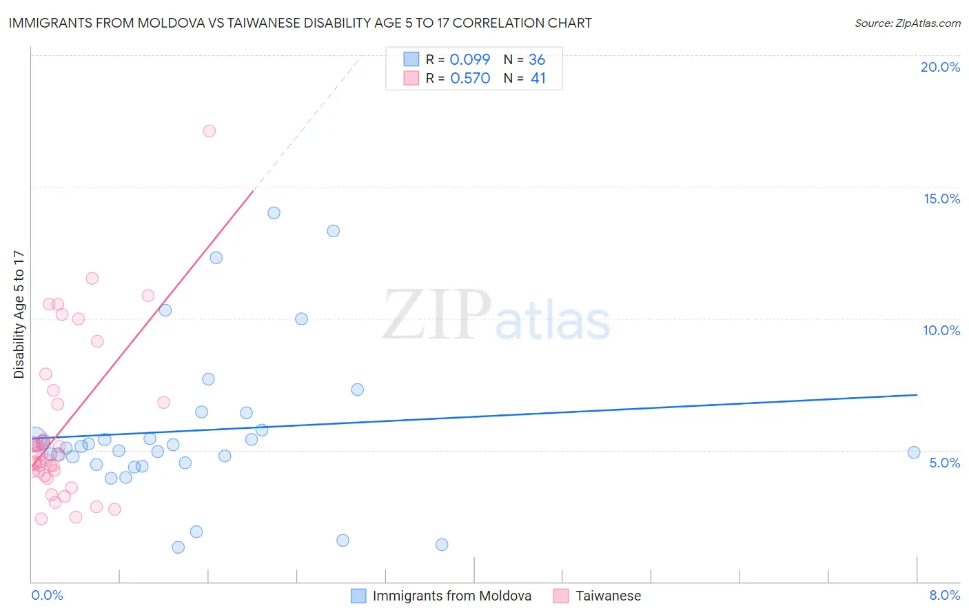 Immigrants from Moldova vs Taiwanese Disability Age 5 to 17