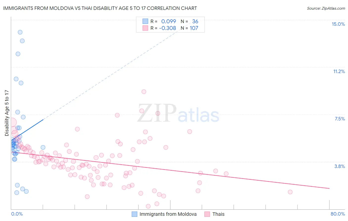 Immigrants from Moldova vs Thai Disability Age 5 to 17