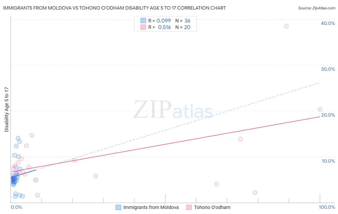 Immigrants from Moldova vs Tohono O'odham Disability Age 5 to 17