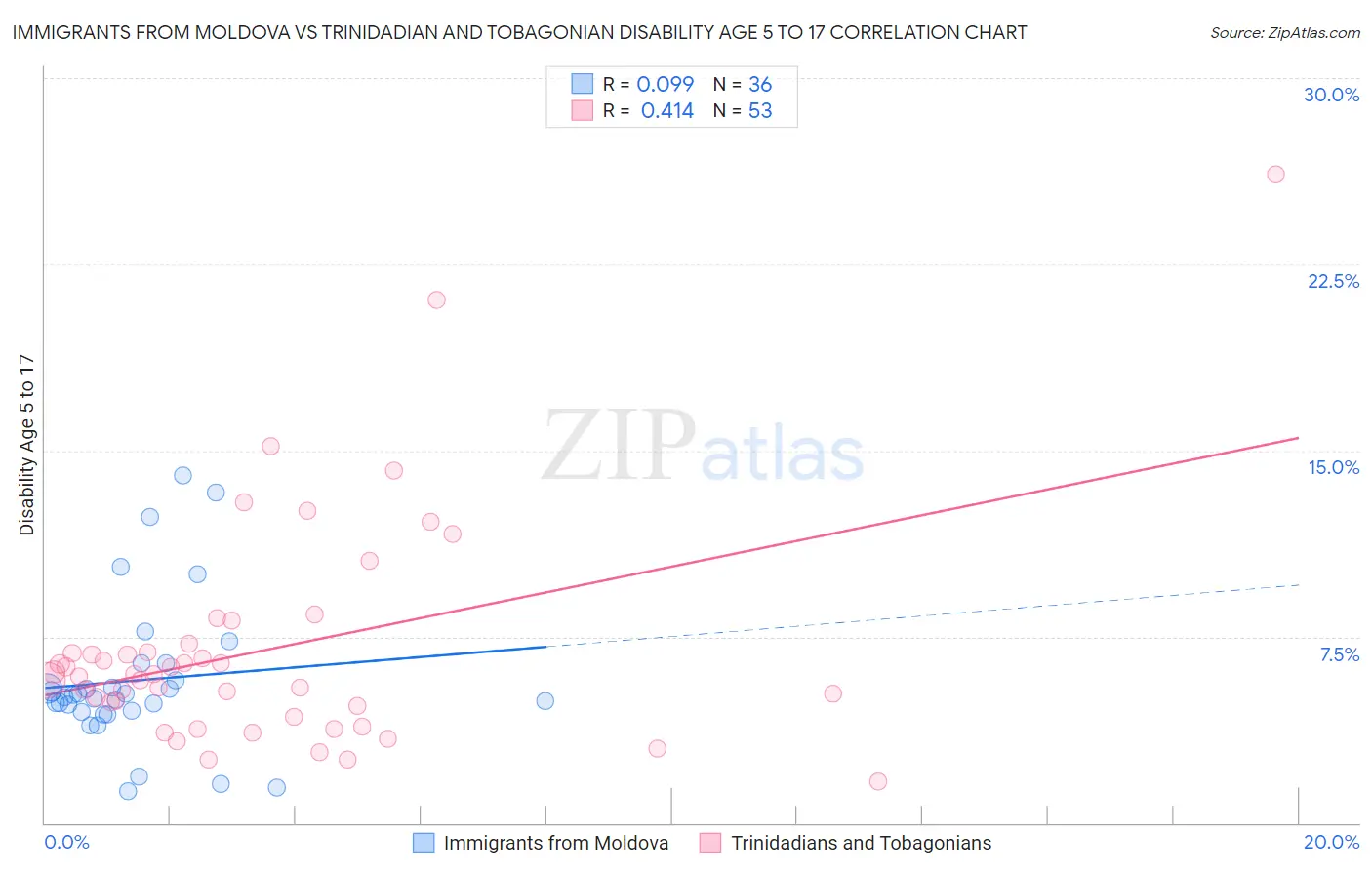 Immigrants from Moldova vs Trinidadian and Tobagonian Disability Age 5 to 17