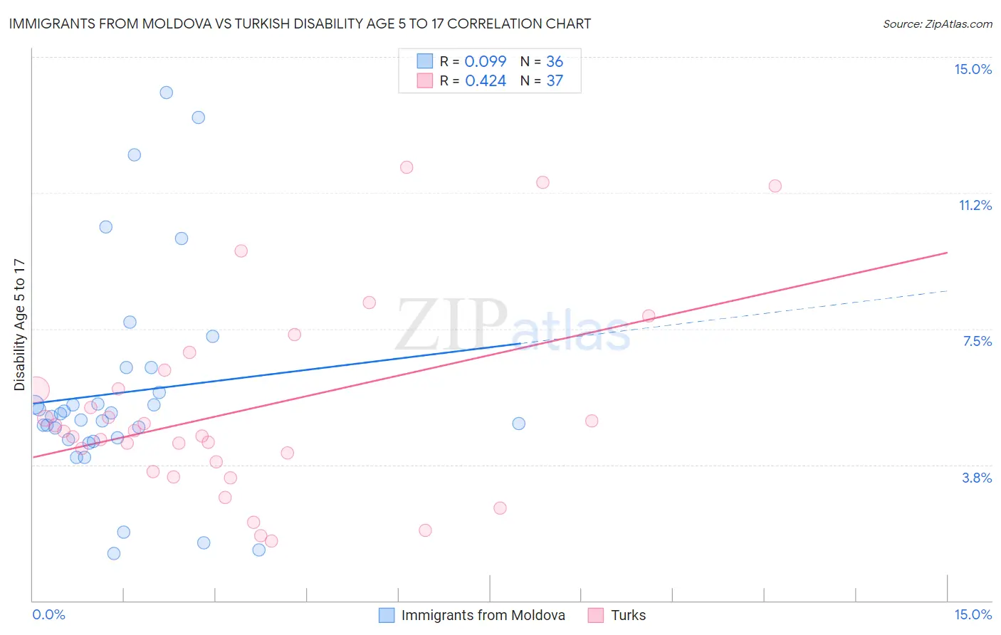 Immigrants from Moldova vs Turkish Disability Age 5 to 17