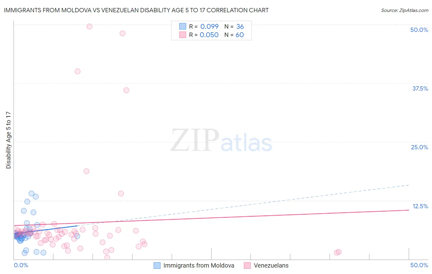 Immigrants from Moldova vs Venezuelan Disability Age 5 to 17