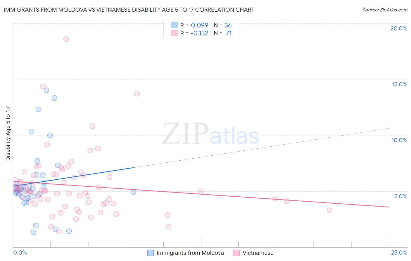 Immigrants from Moldova vs Vietnamese Disability Age 5 to 17