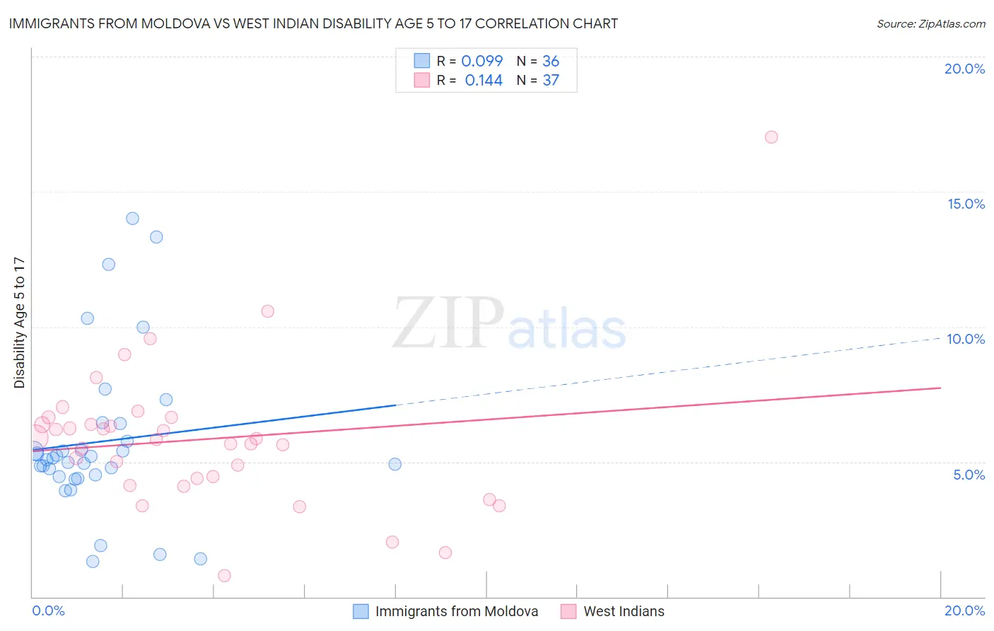 Immigrants from Moldova vs West Indian Disability Age 5 to 17