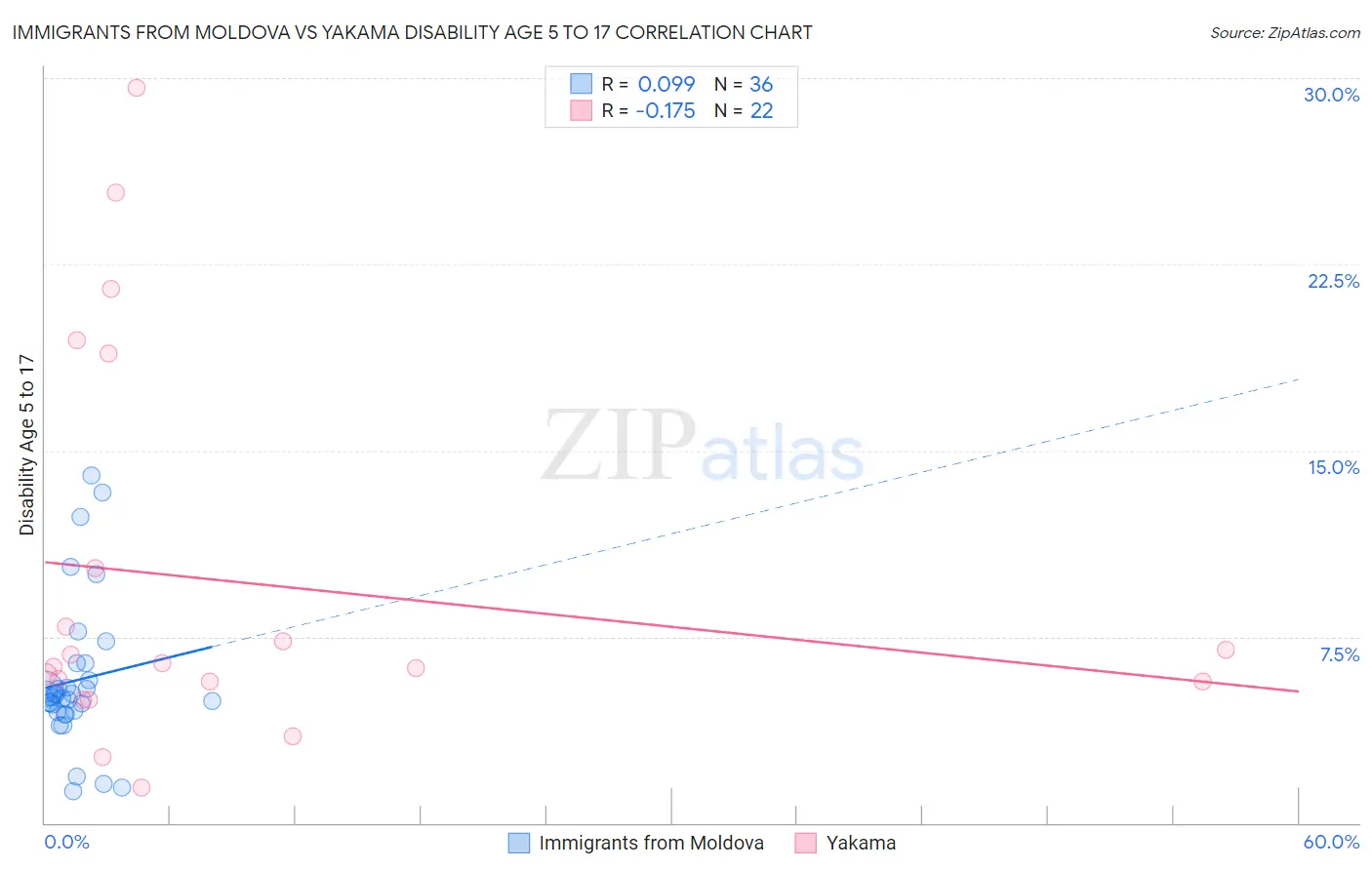 Immigrants from Moldova vs Yakama Disability Age 5 to 17