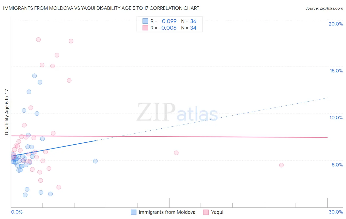 Immigrants from Moldova vs Yaqui Disability Age 5 to 17