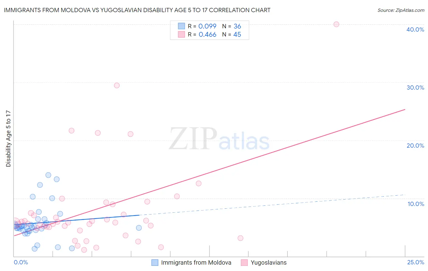 Immigrants from Moldova vs Yugoslavian Disability Age 5 to 17