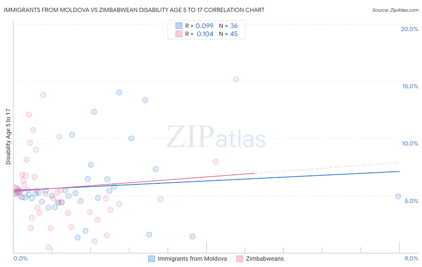 Immigrants from Moldova vs Zimbabwean Disability Age 5 to 17