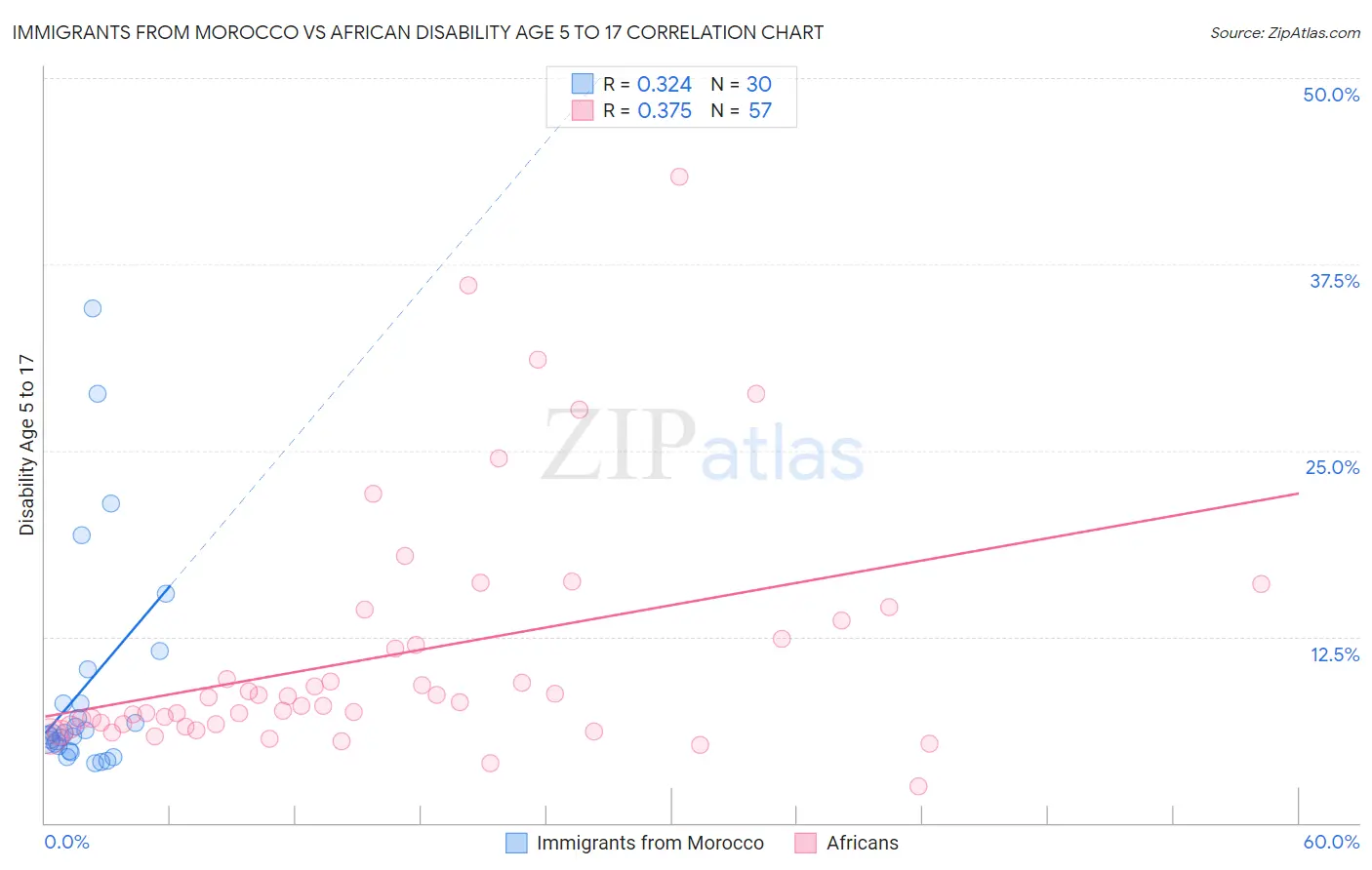Immigrants from Morocco vs African Disability Age 5 to 17